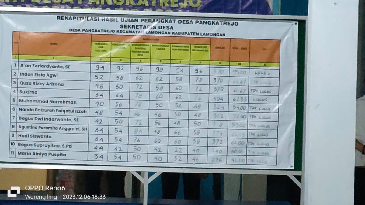 Ujian Perangkat Desa Pangkatrejo Kecamatan Lamongan Diduga Sarat Kecurangan